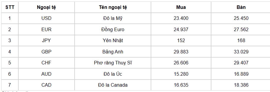 ty gia usd hom nay 28 10 ty gia trung tam lui ve muc 24.252 dong usd hinh anh 1