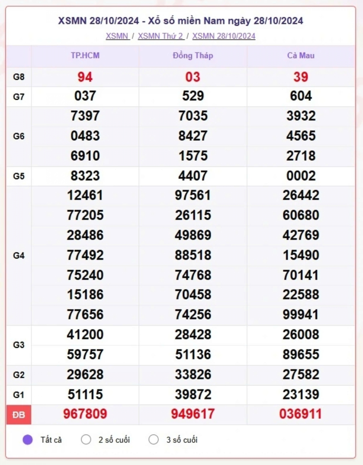 truc tiep ket qua xo so mien nam thu sau 1 11 - xsmn 1 11 - kqxsmn 1 11 2024 hinh anh 3