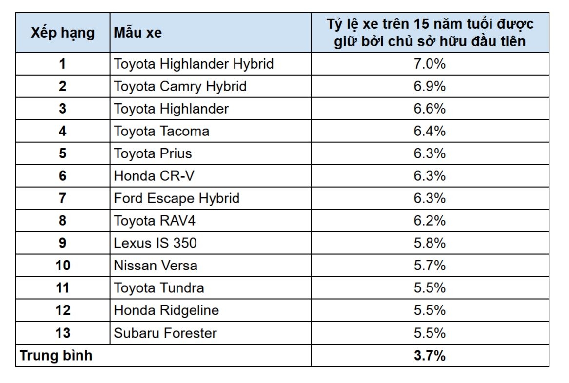 Kết quả nghiên cứu của iSeeCars ở tất cả các phân khúc