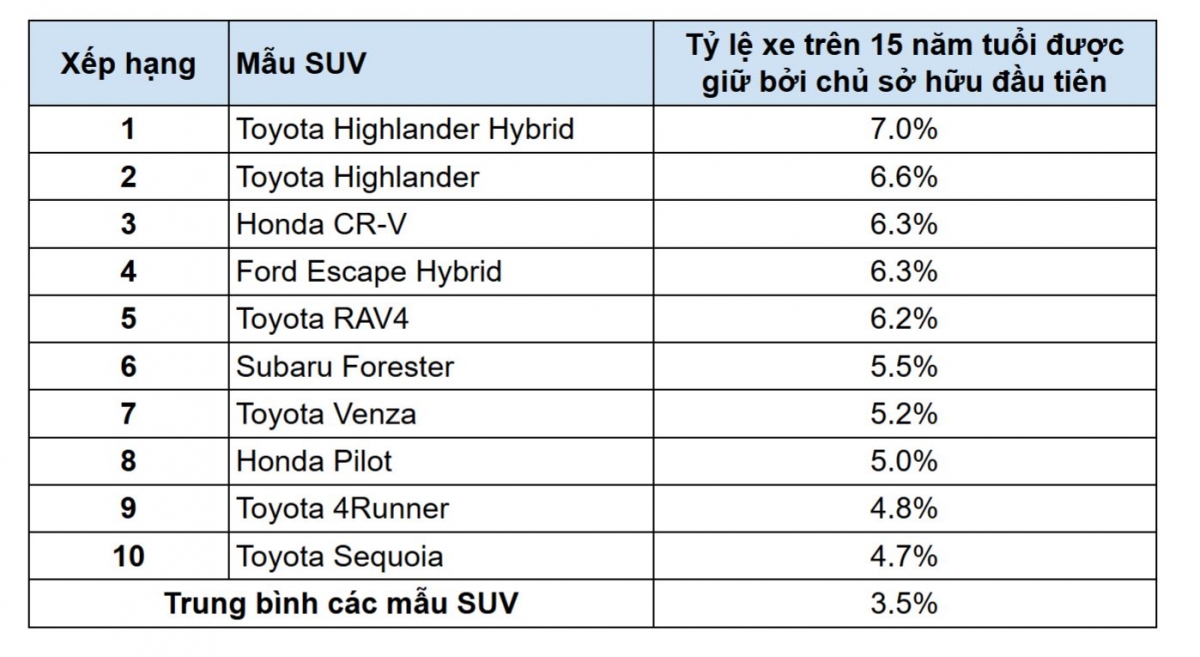 Kết quả nghiên cứu của iSeeCars ở phân khúc SUV