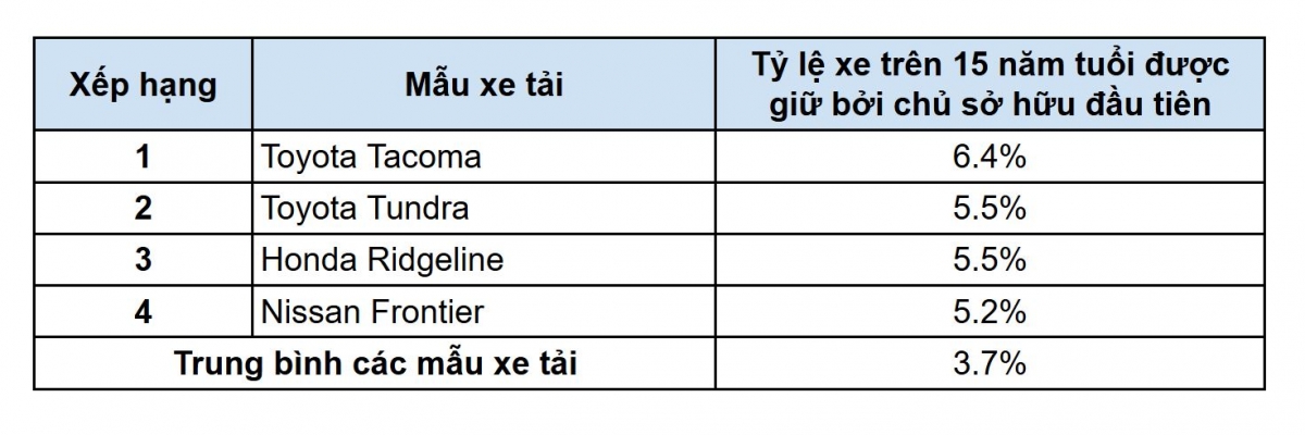 Kết quả nghiên cứu của iSeeCars ở phân khúc xe tải