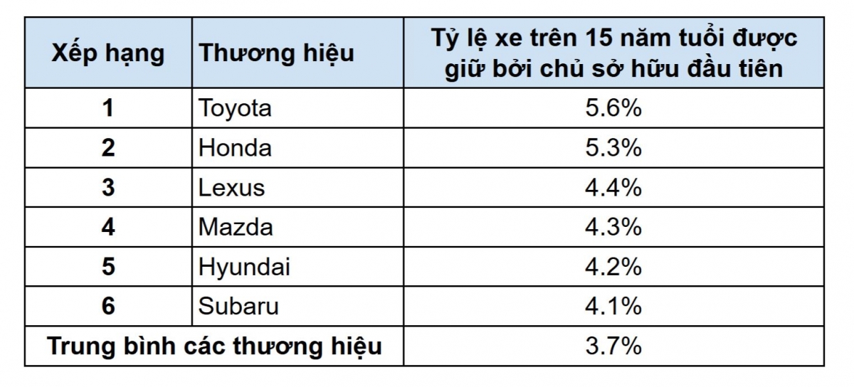 Kết quả nghiên cứu của iSeeCars ở phân khúc các thương hiệu ô tô