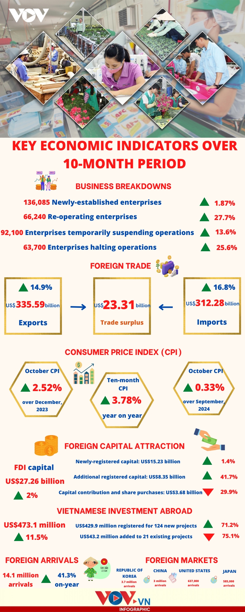 major vietnamese economic highlights in 10 months picture 1