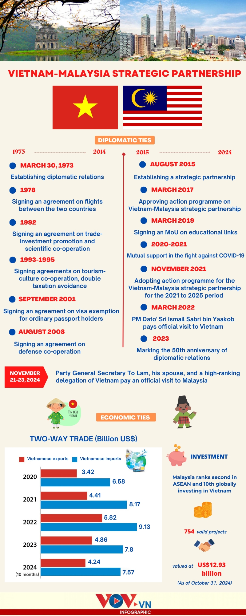 major milestones in vietnam-malaysia strategic partnership picture 1