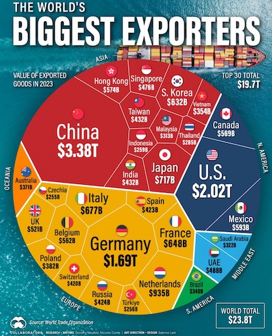 Vietnam listed among world’s top 30 largest exporters