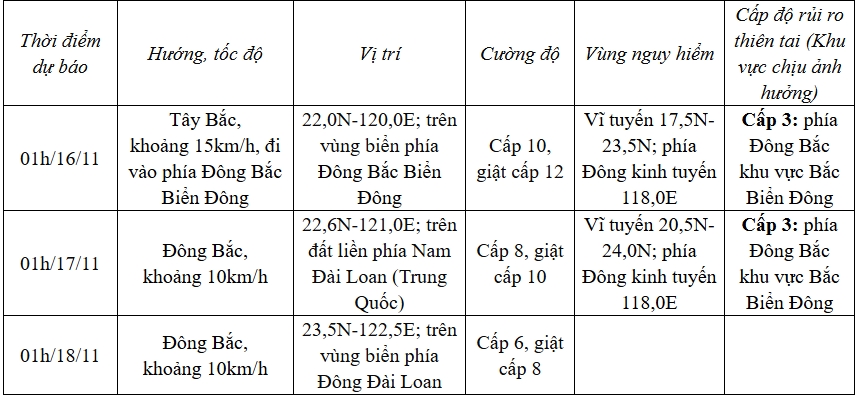 bao usagi manh cap 12, giat cap 15 di chuyen theo huong tay bac hinh anh 1