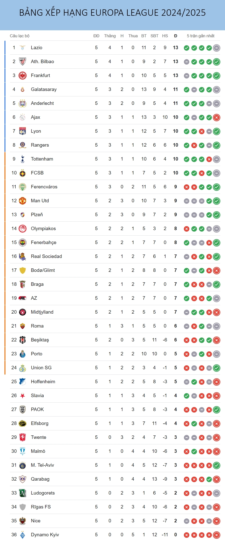 bảng xếp hạng europa league mới nhất mu áp sát tốp 8 hình ảnh 1 bang xep hang europa league moi nhat mu ap sat top 8 hinh anh 1