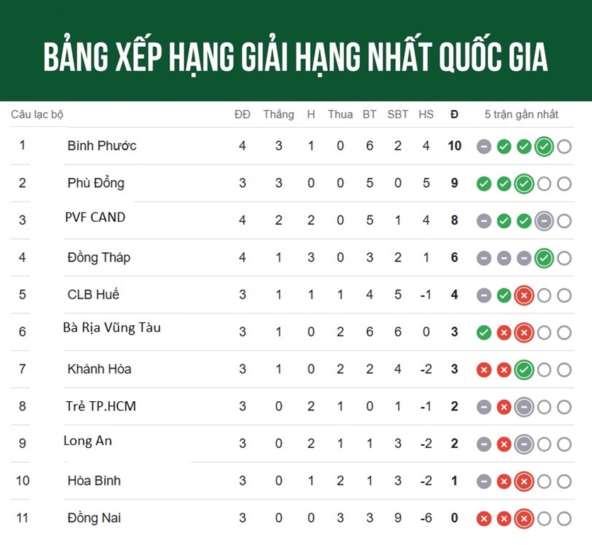 bảng xếp hạng giải hạng nhất quốc gia mới nhất công phượng vượt hoàng Đức, văn lâm hình ảnh 1 bang xep hang giai hang nhat quoc gia moi nhat cong phuong vuot hoang Duc, van lam hinh anh 1