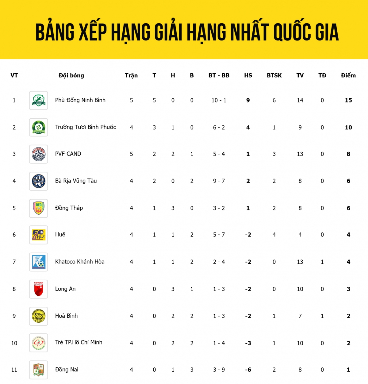 bảng xếp hạng giải hạng nhất quốc gia mới nhất ninh bình độc cô cầu bại hình ảnh 1 bang xep hang giai hang nhat quoc gia moi nhat ninh binh doc co cau bai hinh anh 1