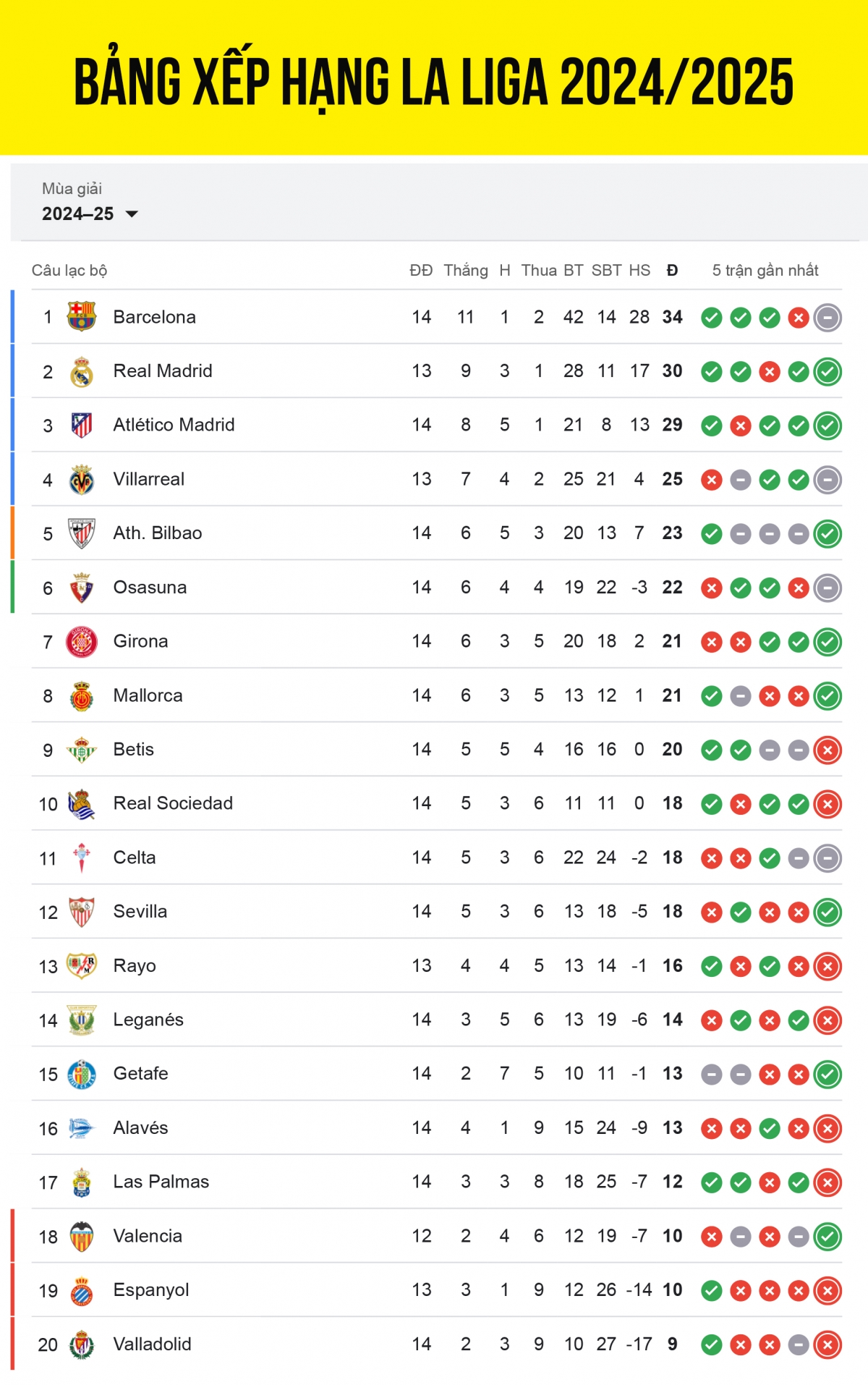 Bảng xếp hạng La Liga 2024/2025 mới nhất: Real Madrid tăng tốc