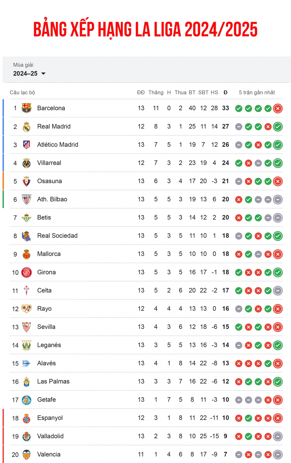 bảng xếp hạng la liga 2024 2025 mới nhất barca tự bắn vào chân hình ảnh 1 bang xep hang la liga 2024 2025 moi nhat barca tu ban vao chan hinh anh 1