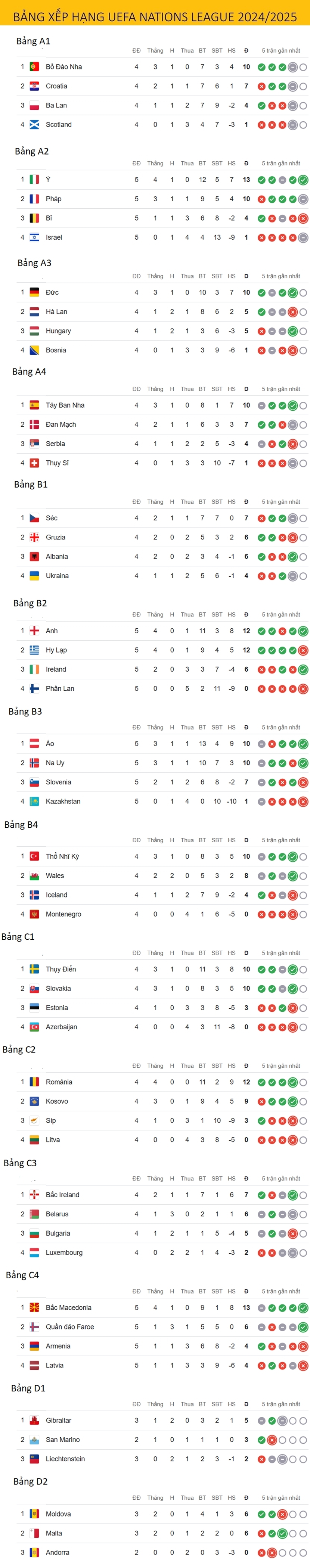 bảng xếp hạng nations league mới nhất xác định thêm 2 đội vào tứ kết hình ảnh 1 bang xep hang nations league moi nhat xac dinh them 2 doi vao tu ket hinh anh 1