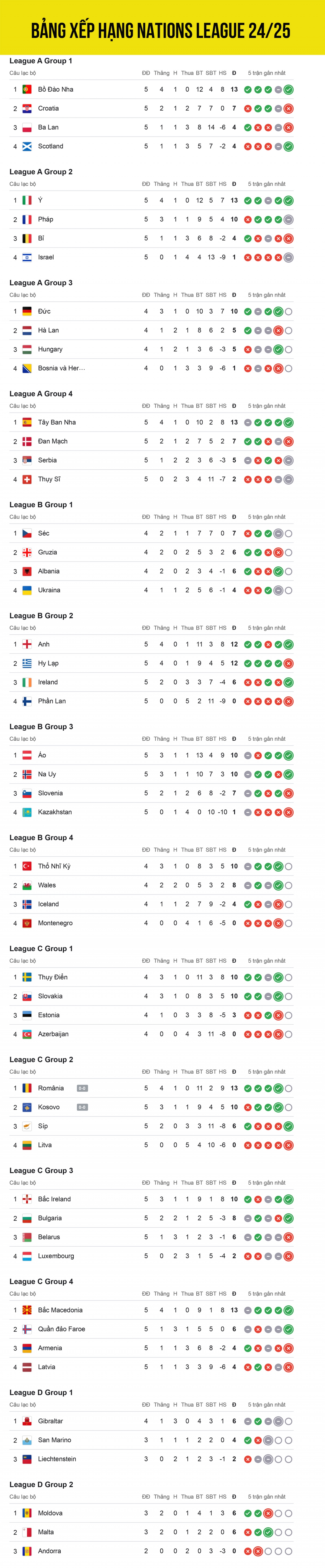 bảng xếp hạng nations league 2024 2025 mới nhất tuyệt vời bồ Đào nha hình ảnh 1 bang xep hang nations league 2024 2025 moi nhat tuyet voi bo Dao nha hinh anh 1