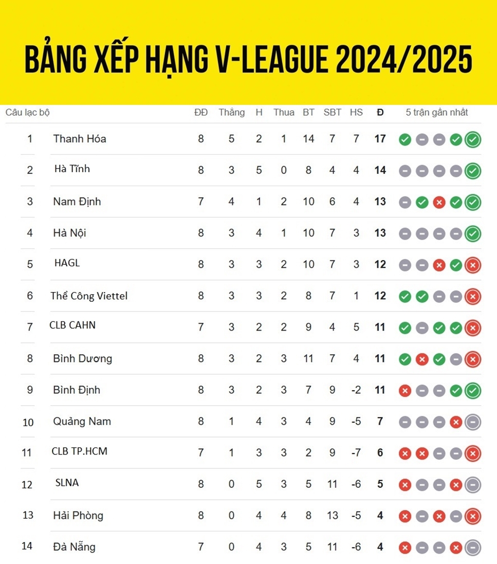 Bảng xếp hạng VLeague 2024/2025 mới nhất Thanh Hóa dẫn đầu, HAGL tụt hạng