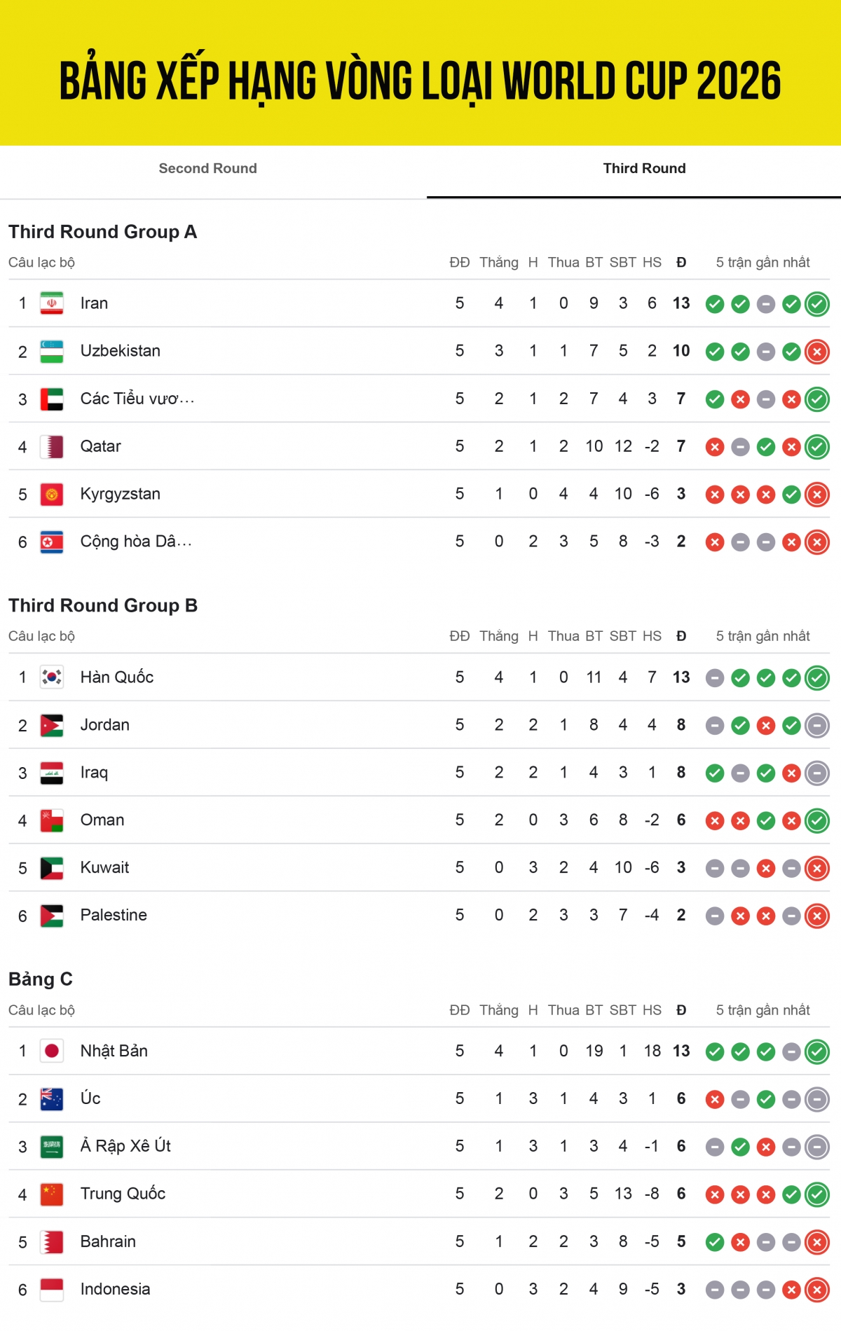 Bảng Xếp Hạng Vòng Loại World Cup 2026: Cập Nhật Mới Nhất và Những Diễn Biến Hấp Dẫn