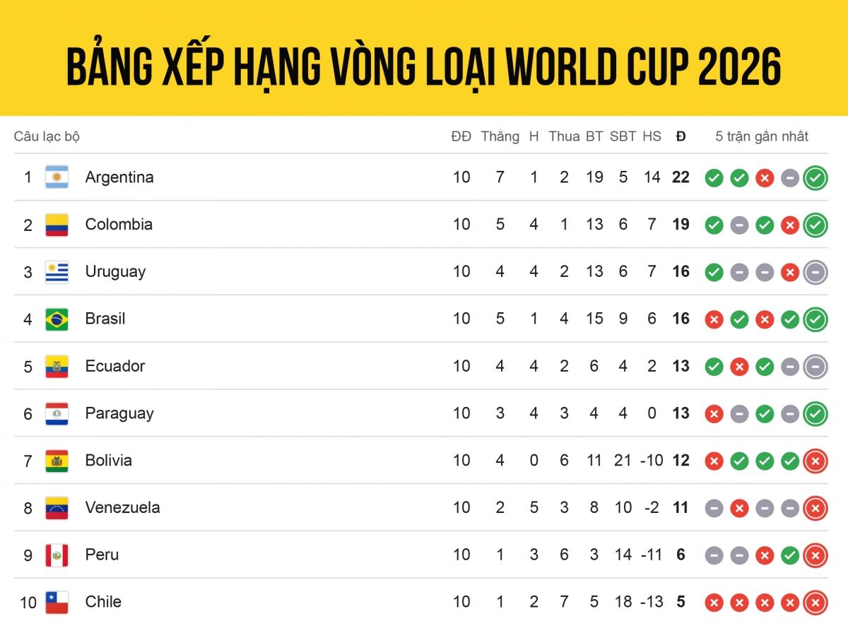 bảng xếp hạng vòng loại world cup 2026 khu vực nam mỹ brazil tăng tốc hình ảnh 1 bang xep hang vong loai world cup 2026 khu vuc nam my brazil tang toc hinh anh 1