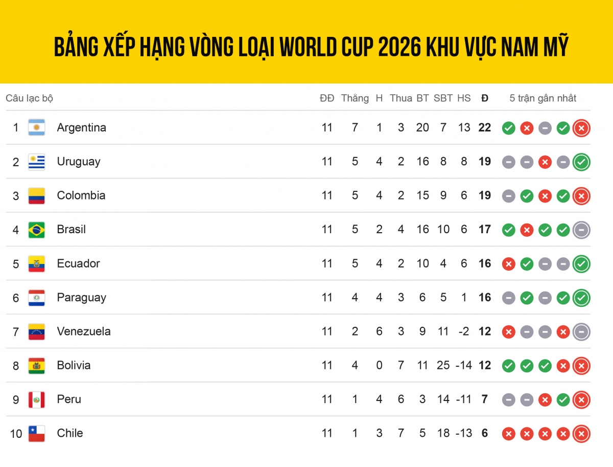 Vòng Loại Wc 2026 Nam Mỹ: Cuộc Đua Khốc Liệt Giành Vé Dự World Cup