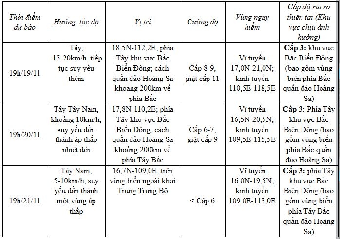 bao so 9 manh cap 11, giat cap 14, cach quan dao hoang sa khoang 480km hinh anh 2