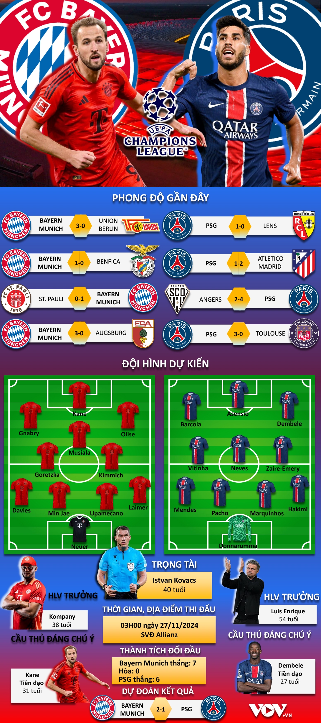 du doan ket qua va doi hinh xuat phat tran bayern munich vs psg hinh anh 1