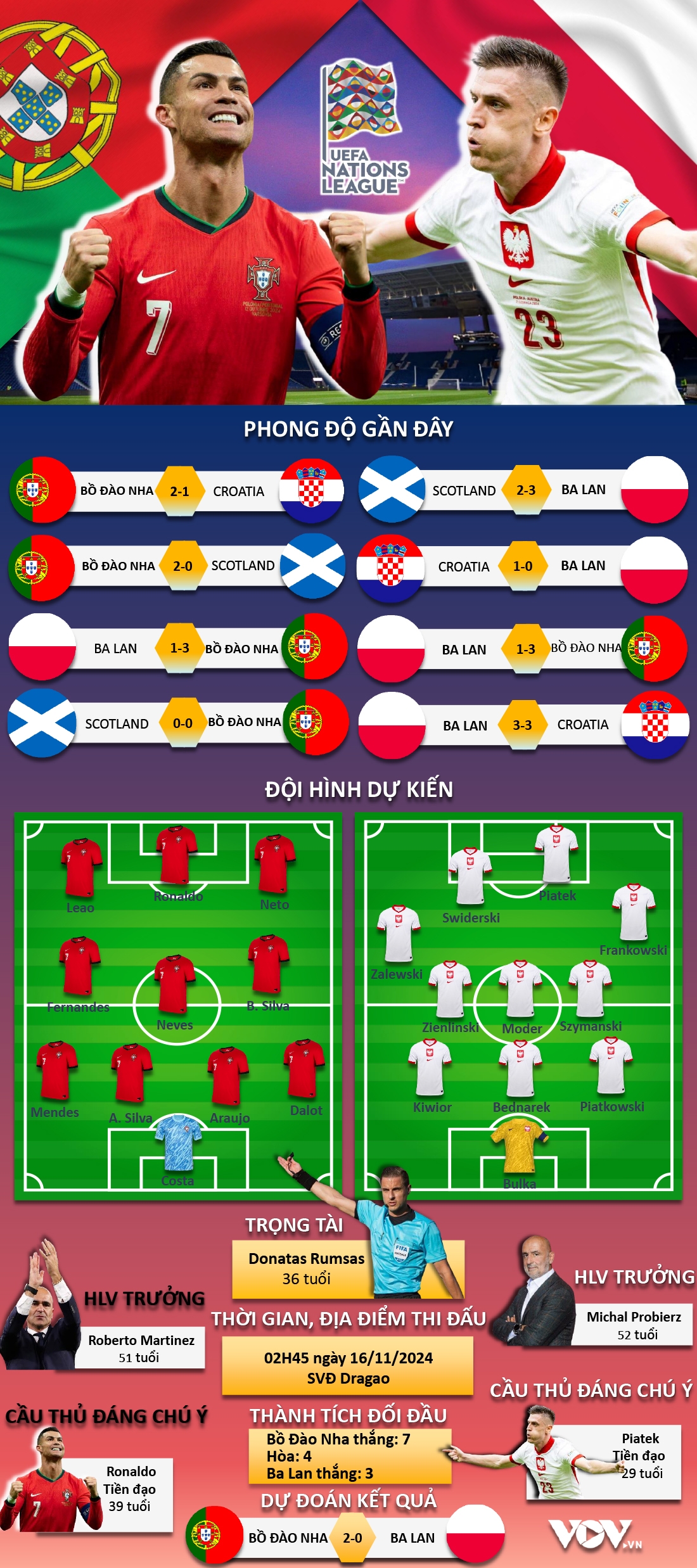 du doan ket qua va doi hinh xuat phat tran bo Dao nha vs ba lan hinh anh 1