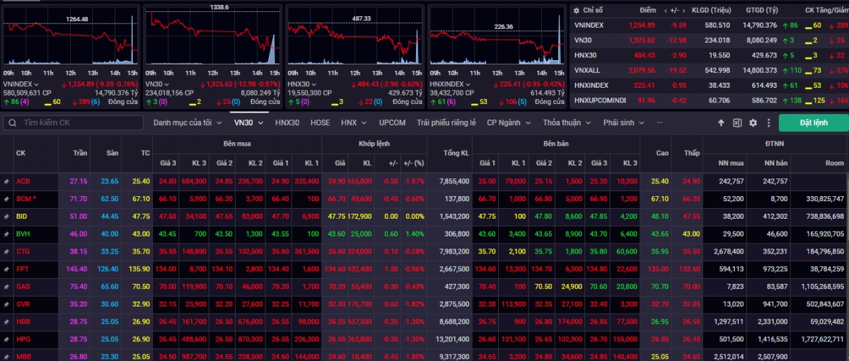 Nhận định chứng khoán 4/11: VN-Index có thể sẽ thử thách lại vùng 1.240 – 1.250