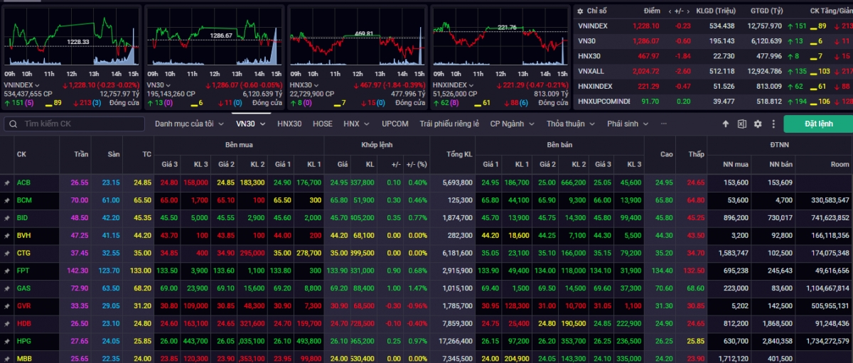 nhan dinh chung khoan tuan 25-29 11 vn-index trong khoang 1.210-1.240 diem hinh anh 1