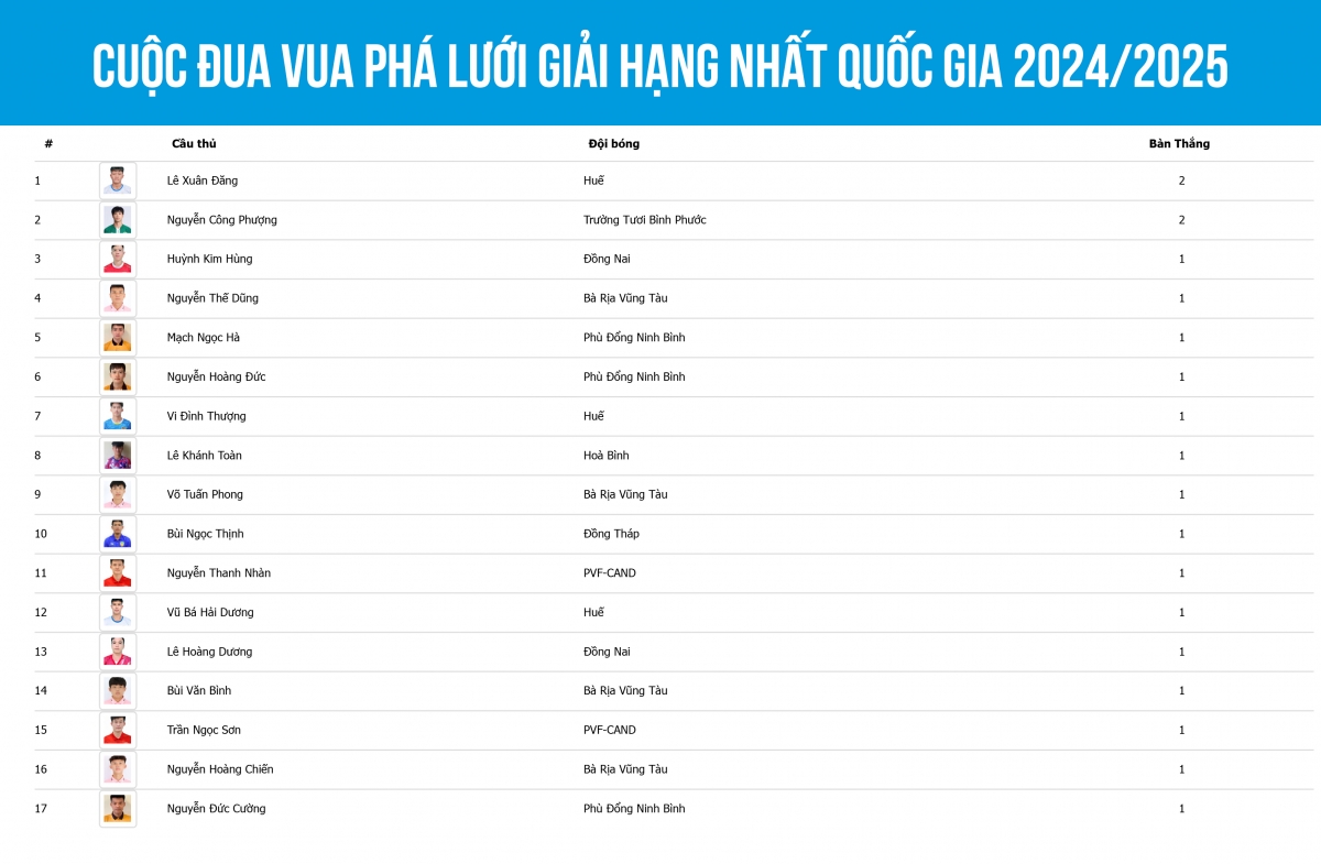 bảng xếp hạng vua phá lưới giải hạng nhất quốc gia công phượng dẫn đầu hình ảnh 1 bang xep hang vua pha luoi giai hang nhat quoc gia cong phuong dan dau hinh anh 1