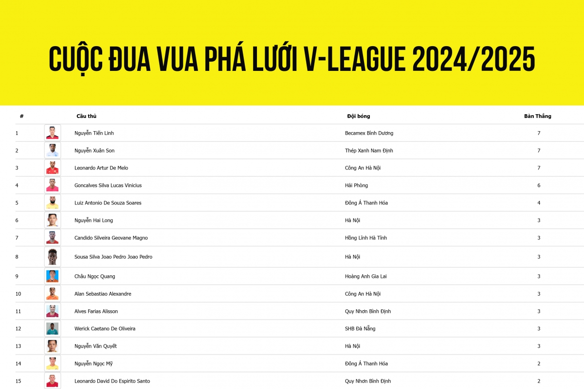 Bảng xếp hạng "Vua phá lưới" V-League 2024/2025: Xuân Son tăng tốc