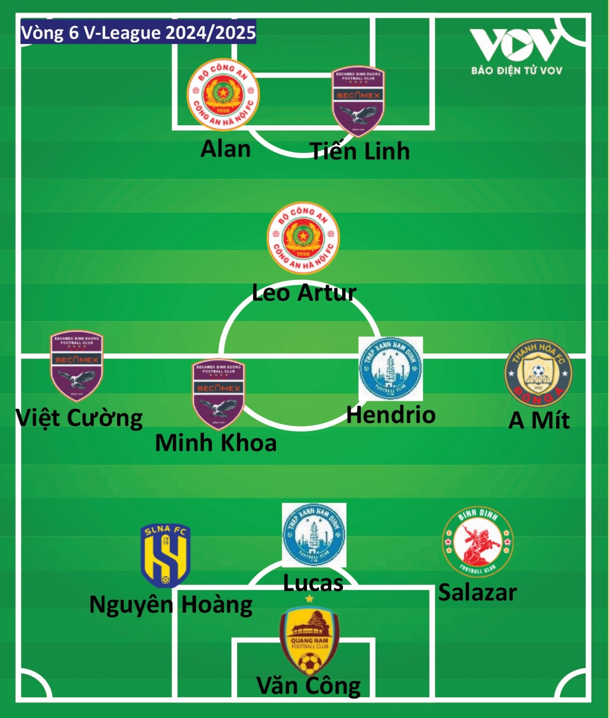 Đội hình tiêu biểu vòng 6 v-league 24 25 Ấn tượng cahn, bình dương, vắng hagl hình ảnh 2 Doi hinh tieu bieu vong 6 v-league 24 25 An tuong cahn, binh duong, vang hagl hinh anh 2