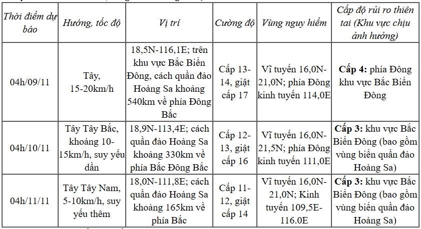 bao yinxing di vao bien Dong, tro thanh con bao so 7 hinh anh 1