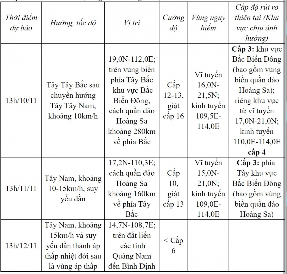 bao so 7 dang cach quan dao hoang sa khoang 400km va co xu huong di cham lai hinh anh 2