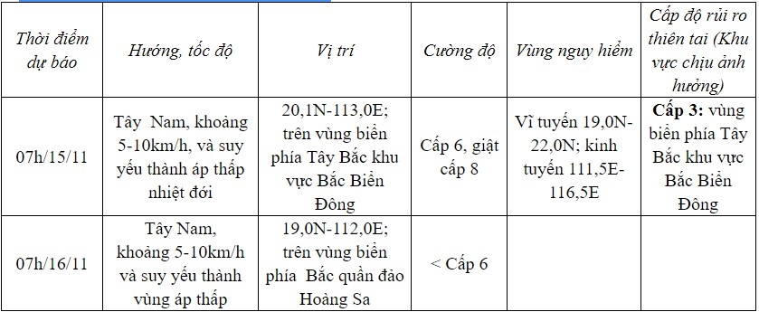 bao so 8 giat cap 10 dang co xu huong di cham va giam cuong do hinh anh 2