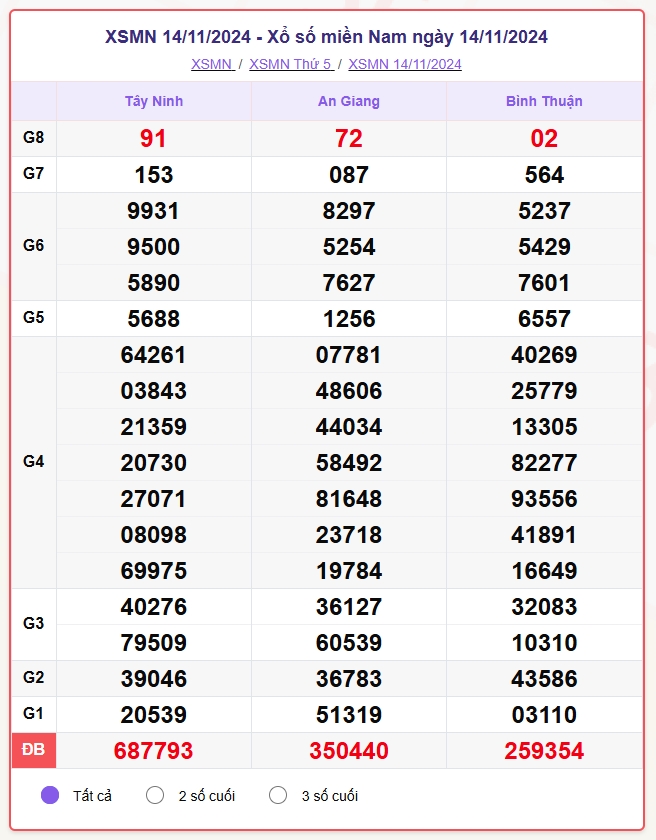 truc tiep ket qua xo so mien nam thu bay 16 11 - xsmn 16 11 - kqxsmn 16 11 2024 hinh anh 1