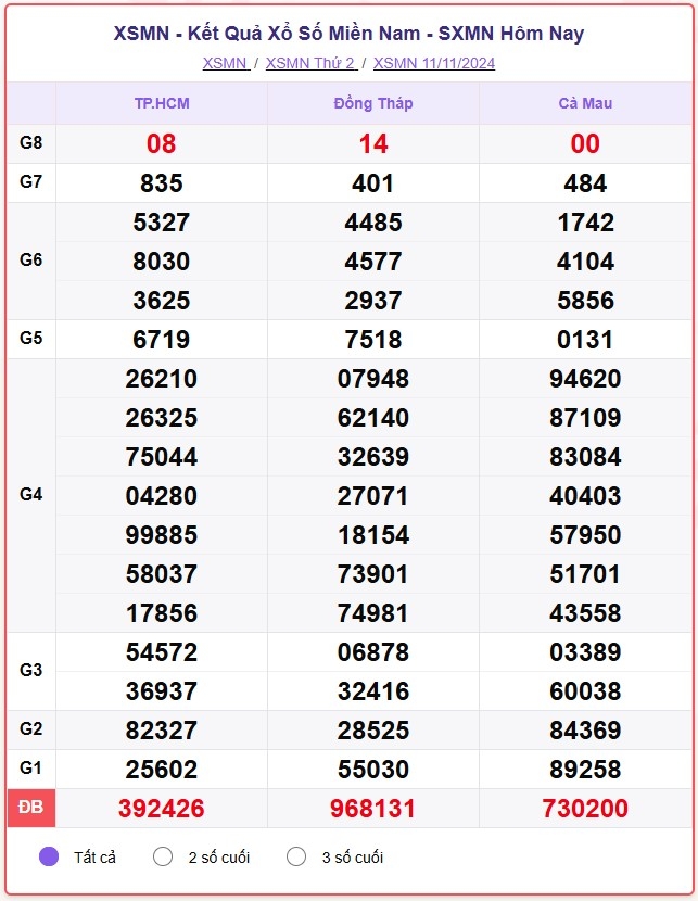truc tiep ket qua xo so mien nam thu tu 13 11 - xsmn 13 11 - kqxsmn 13 11 2024 hinh anh 1