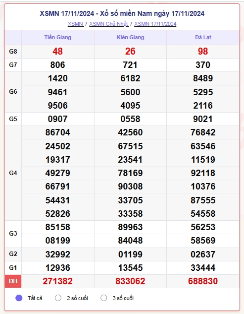 truc tiep ket qua xo so mien trung thu ba 19 11 - xsmt 19 11 - kqxsmt 19 11 2024 hinh anh 1