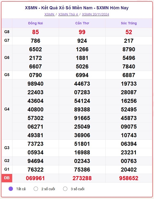 truc tiep ket qua xo so mien nam thu sau 22 11 - xsmn 22 11 - kqxsmn 22 11 2024 hinh anh 1