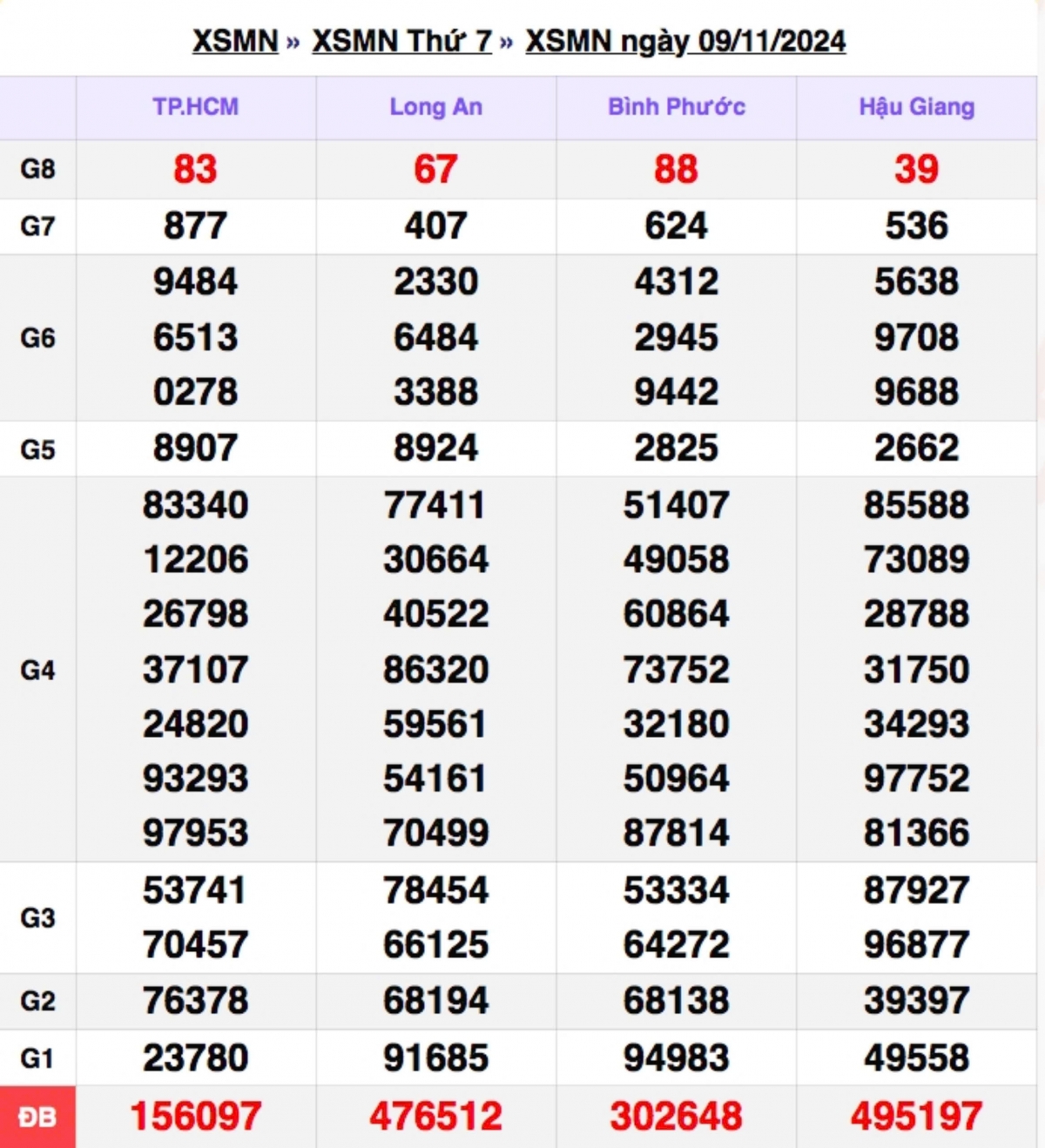 truc tiep ket qua xo so mien nam thu nam 14 11 - xsmn 14 11 - kqxsmn 14 11 2024 hinh anh 4