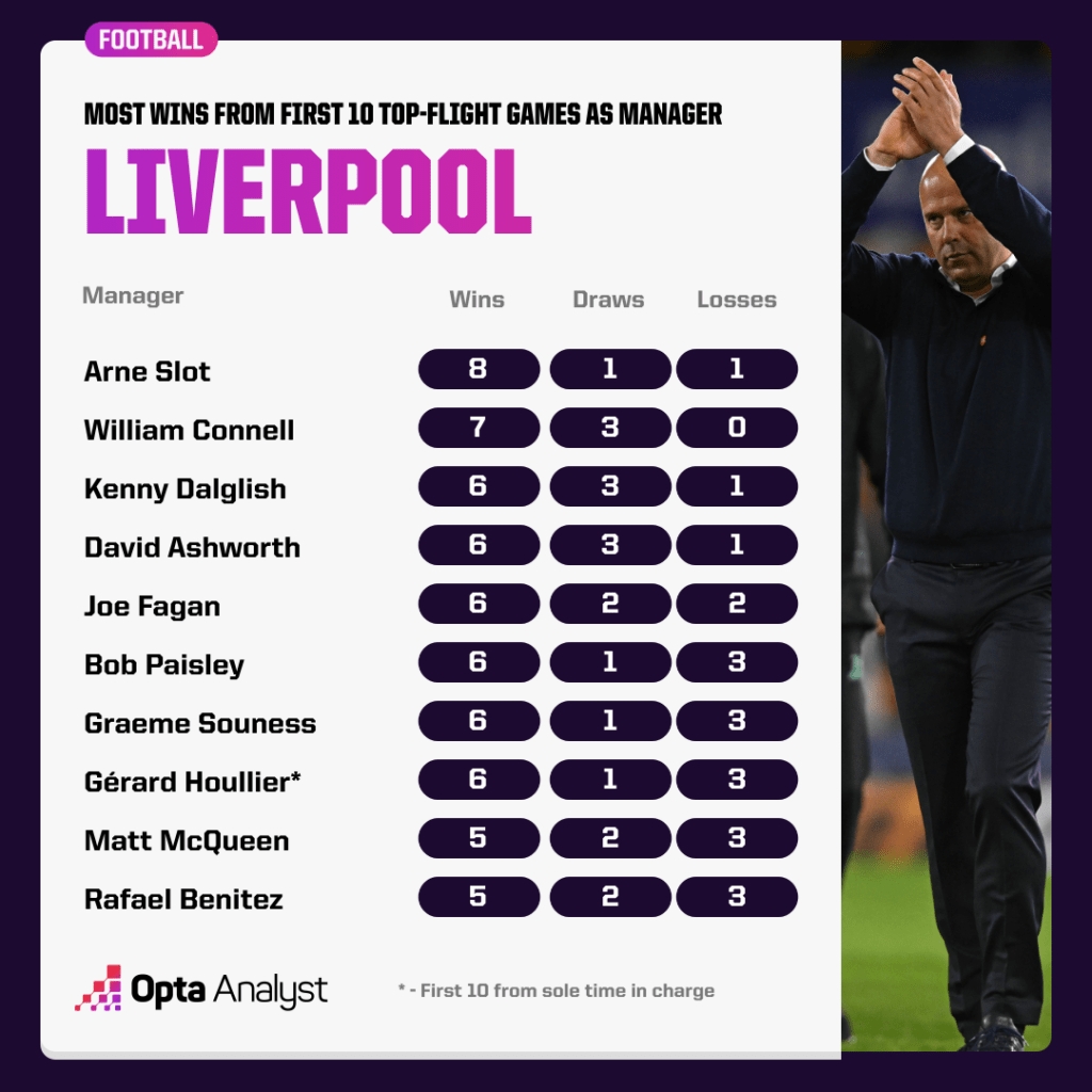 hlv arne slot làm được điều chưa từng có trong lịch sử liverpool hình ảnh 2 hlv arne slot lam duoc dieu chua tung co trong lich su liverpool hinh anh 2
