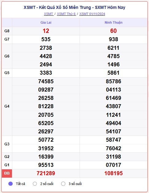 truc tiep ket qua xo so mien trung chu nhat 3 11 - xsmt 3 11 - kqxsmt 3 11 2024 hinh anh 1