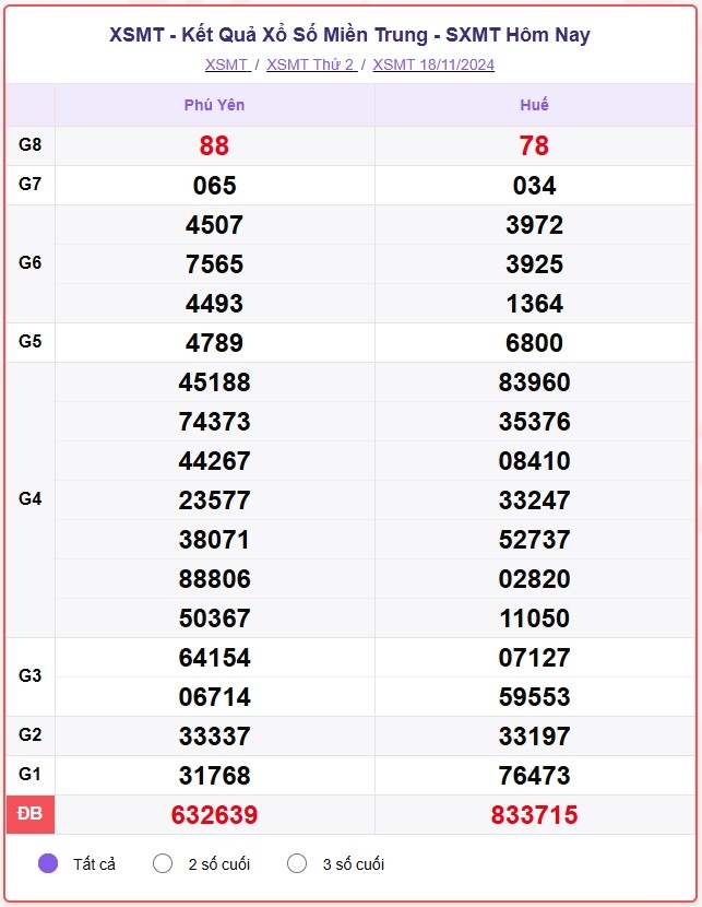 truc tiep ket qua xo so mien trung thu sau 22 11 - xsmt 22 11 - kqxsmt 22 11 hinh anh 3