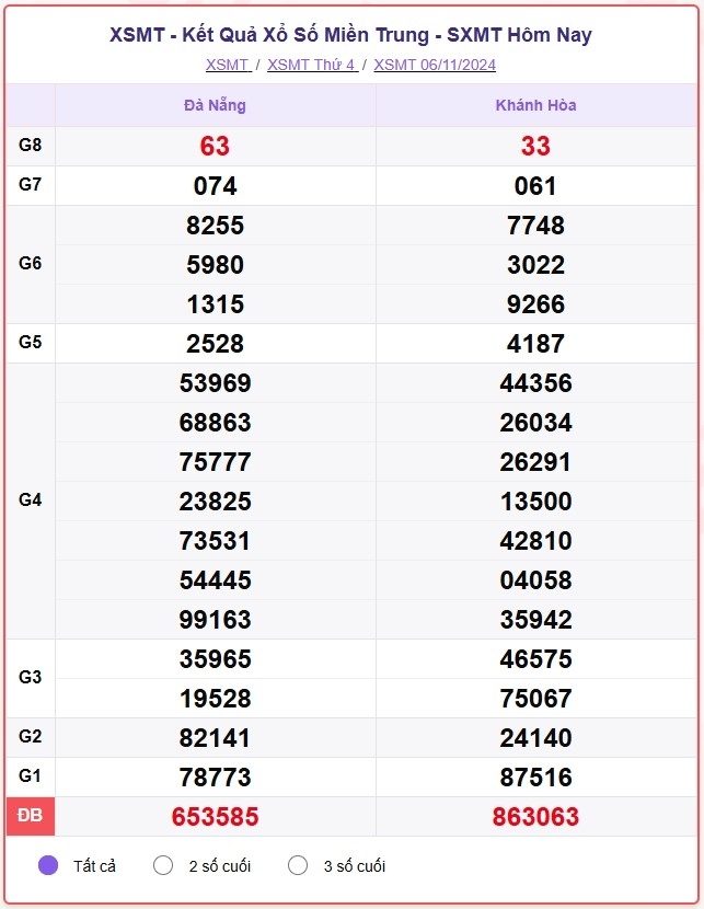 truc tiep ket qua xo so mien trung chu nhat 10 11 - xsmt 10 11 - kqxsmt 10 11 2024 hinh anh 3