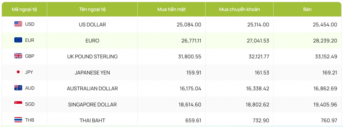 ty gia usd hom nay 2 11 gia ban usd cuoi tuan o muc 25.454 dong usd hinh anh 2