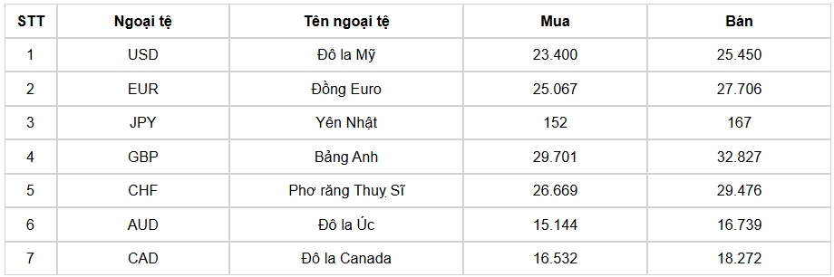 ty gia usd hom nay 2 11 gia ban usd cuoi tuan o muc 25.454 dong usd hinh anh 1