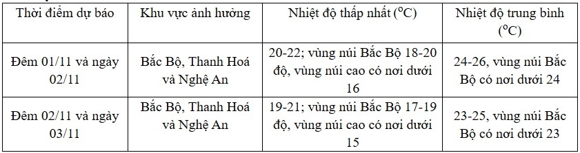 tin moi nhat ve khong khi lanh tang cuong, mien bac co noi duoi 15 do c hinh anh 2