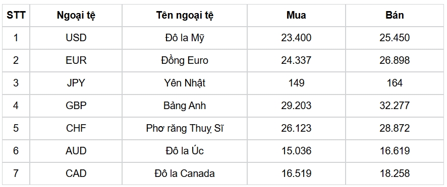 ty gia usd hom nay 22 11 chi so usd index dat nguong 107,3 diem hinh anh 3