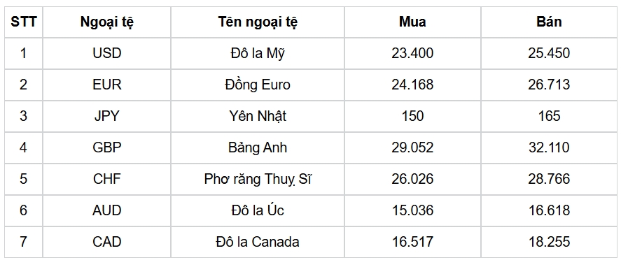 ty gia usd hom nay 22 11 chi so usd index dat muc cao nhat ke tu thang 10 2023 hinh anh 1