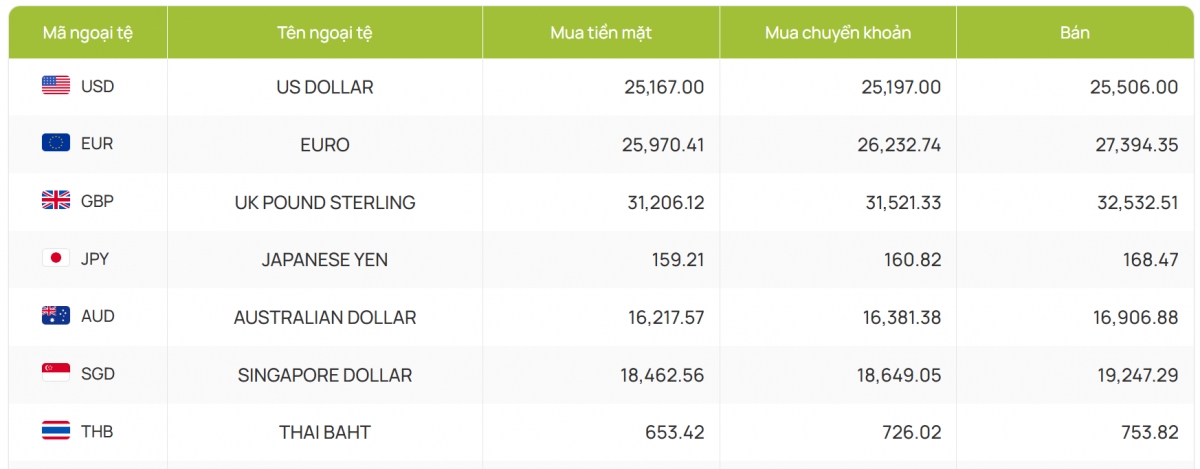 ty gia usd hom nay 26 11 gia ban usd giu on dinh quanh muc 25.506 dong usd hinh anh 2