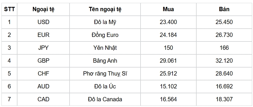 ty gia usd hom nay 26 11 gia ban usd giu on dinh quanh muc 25.506 dong usd hinh anh 1