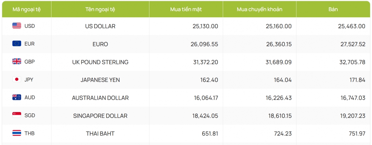 ty gia usd hom nay 30 11 gia ban usd tam nghi cuoi tuan tai moc 25.463 dong usd hinh anh 2