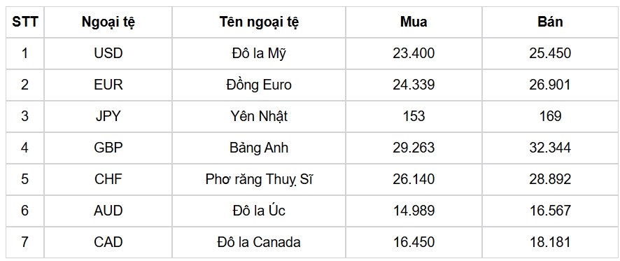 ty gia usd hom nay 30 11 gia ban usd tam nghi cuoi tuan tai moc 25.463 dong usd hinh anh 1